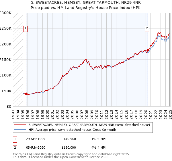 5, SWEETACRES, HEMSBY, GREAT YARMOUTH, NR29 4NR: Price paid vs HM Land Registry's House Price Index