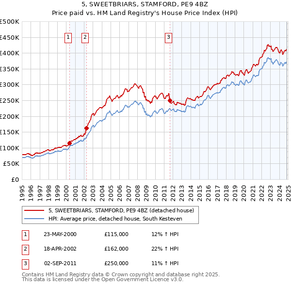 5, SWEETBRIARS, STAMFORD, PE9 4BZ: Price paid vs HM Land Registry's House Price Index