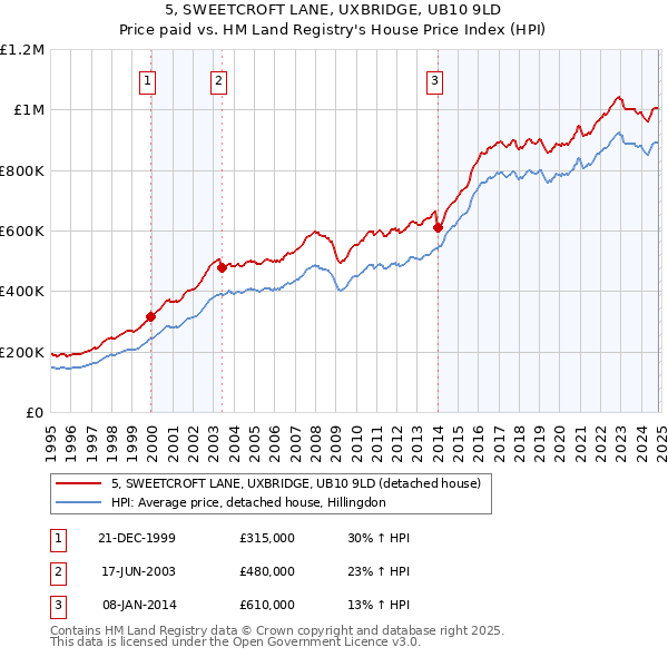 5, SWEETCROFT LANE, UXBRIDGE, UB10 9LD: Price paid vs HM Land Registry's House Price Index