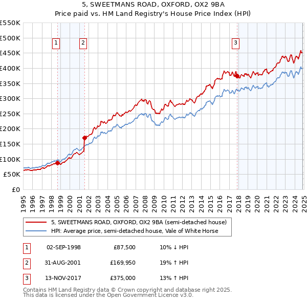 5, SWEETMANS ROAD, OXFORD, OX2 9BA: Price paid vs HM Land Registry's House Price Index