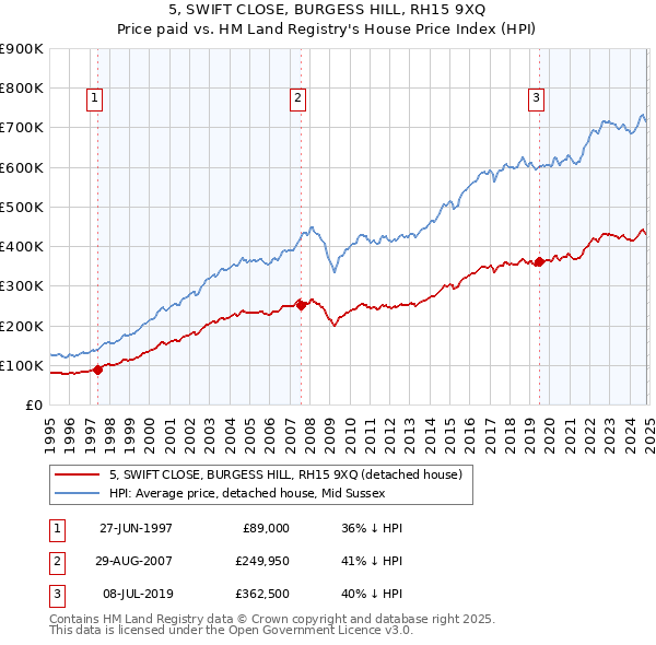 5, SWIFT CLOSE, BURGESS HILL, RH15 9XQ: Price paid vs HM Land Registry's House Price Index