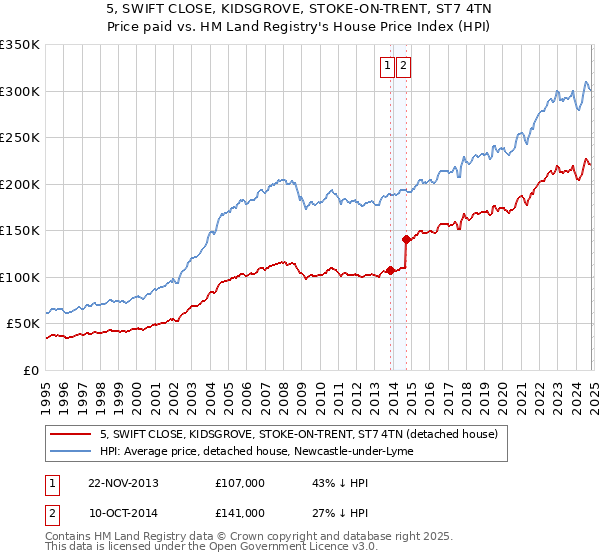 5, SWIFT CLOSE, KIDSGROVE, STOKE-ON-TRENT, ST7 4TN: Price paid vs HM Land Registry's House Price Index