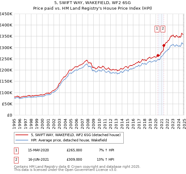 5, SWIFT WAY, WAKEFIELD, WF2 6SG: Price paid vs HM Land Registry's House Price Index