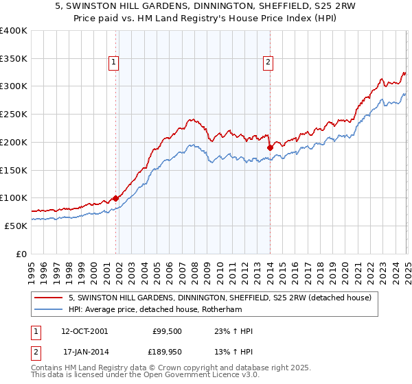 5, SWINSTON HILL GARDENS, DINNINGTON, SHEFFIELD, S25 2RW: Price paid vs HM Land Registry's House Price Index