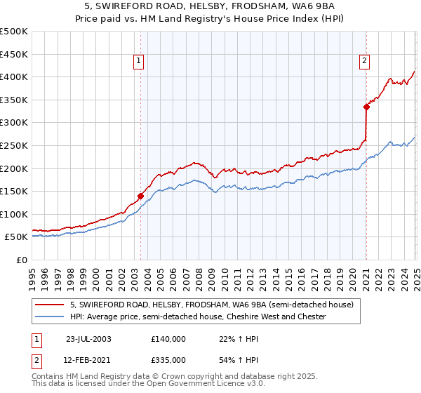 5, SWIREFORD ROAD, HELSBY, FRODSHAM, WA6 9BA: Price paid vs HM Land Registry's House Price Index