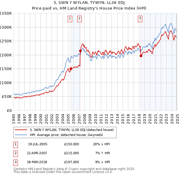 5, SWN Y WYLAN, TYWYN, LL36 0DJ: Price paid vs HM Land Registry's House Price Index