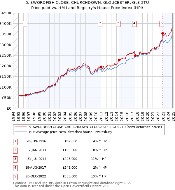 5, SWORDFISH CLOSE, CHURCHDOWN, GLOUCESTER, GL3 2TU: Price paid vs HM Land Registry's House Price Index