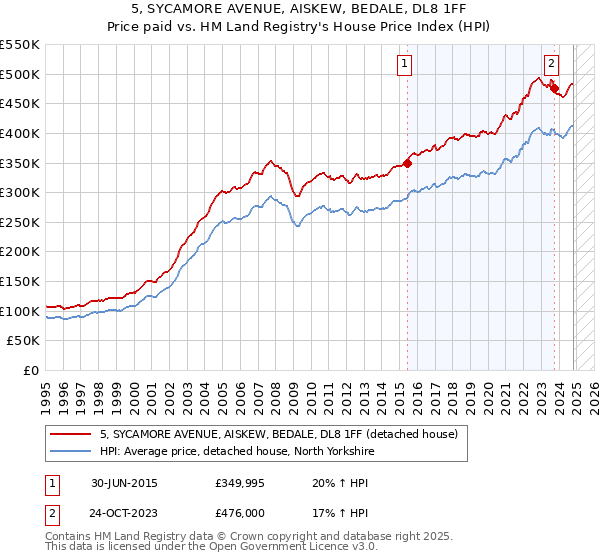 5, SYCAMORE AVENUE, AISKEW, BEDALE, DL8 1FF: Price paid vs HM Land Registry's House Price Index