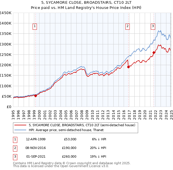 5, SYCAMORE CLOSE, BROADSTAIRS, CT10 2LT: Price paid vs HM Land Registry's House Price Index