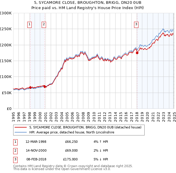 5, SYCAMORE CLOSE, BROUGHTON, BRIGG, DN20 0UB: Price paid vs HM Land Registry's House Price Index