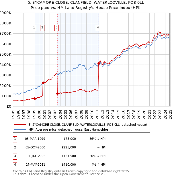 5, SYCAMORE CLOSE, CLANFIELD, WATERLOOVILLE, PO8 0LL: Price paid vs HM Land Registry's House Price Index