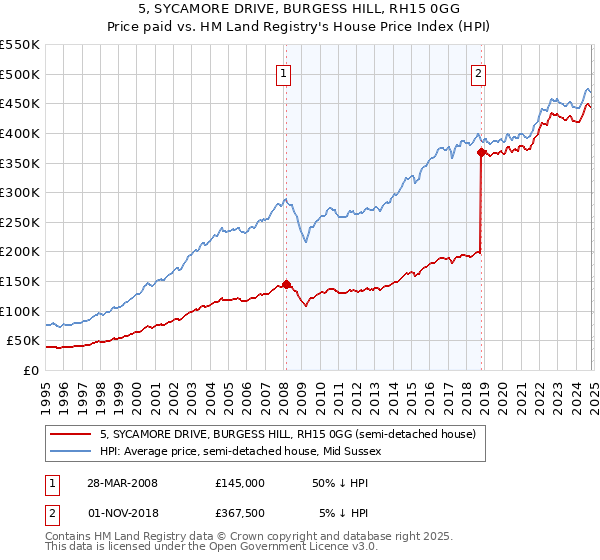 5, SYCAMORE DRIVE, BURGESS HILL, RH15 0GG: Price paid vs HM Land Registry's House Price Index