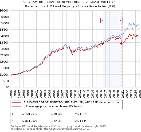 5, SYCAMORE DRIVE, HONEYBOURNE, EVESHAM, WR11 7AE: Price paid vs HM Land Registry's House Price Index