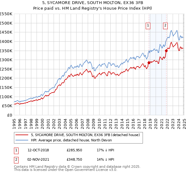 5, SYCAMORE DRIVE, SOUTH MOLTON, EX36 3FB: Price paid vs HM Land Registry's House Price Index