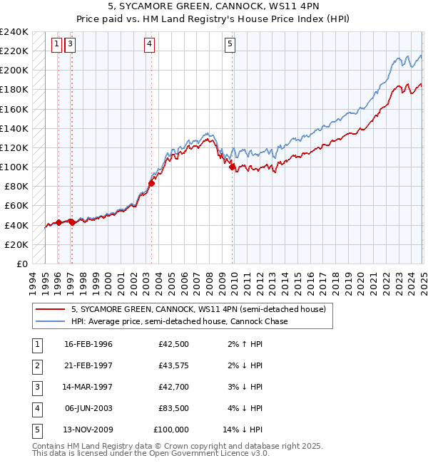 5, SYCAMORE GREEN, CANNOCK, WS11 4PN: Price paid vs HM Land Registry's House Price Index