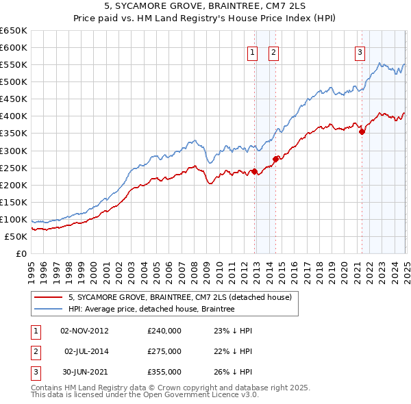 5, SYCAMORE GROVE, BRAINTREE, CM7 2LS: Price paid vs HM Land Registry's House Price Index