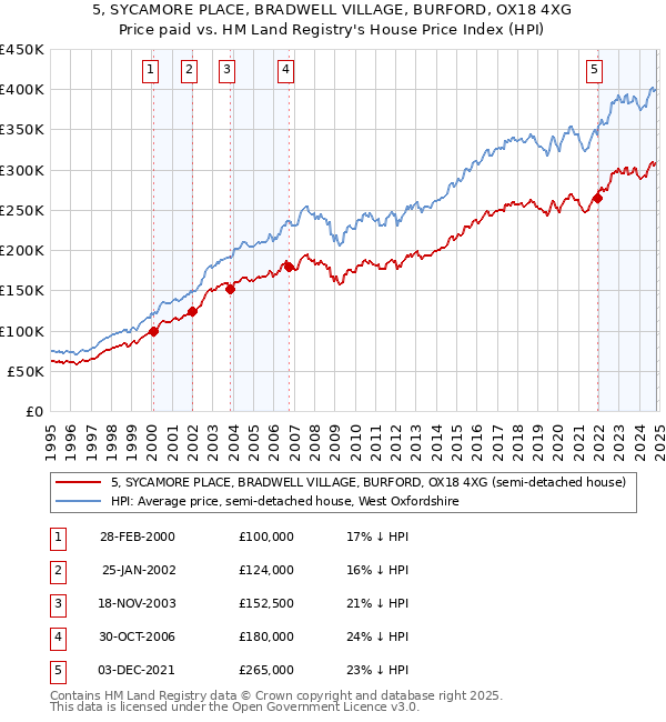 5, SYCAMORE PLACE, BRADWELL VILLAGE, BURFORD, OX18 4XG: Price paid vs HM Land Registry's House Price Index