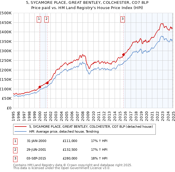 5, SYCAMORE PLACE, GREAT BENTLEY, COLCHESTER, CO7 8LP: Price paid vs HM Land Registry's House Price Index