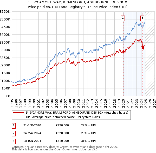 5, SYCAMORE WAY, BRAILSFORD, ASHBOURNE, DE6 3GX: Price paid vs HM Land Registry's House Price Index