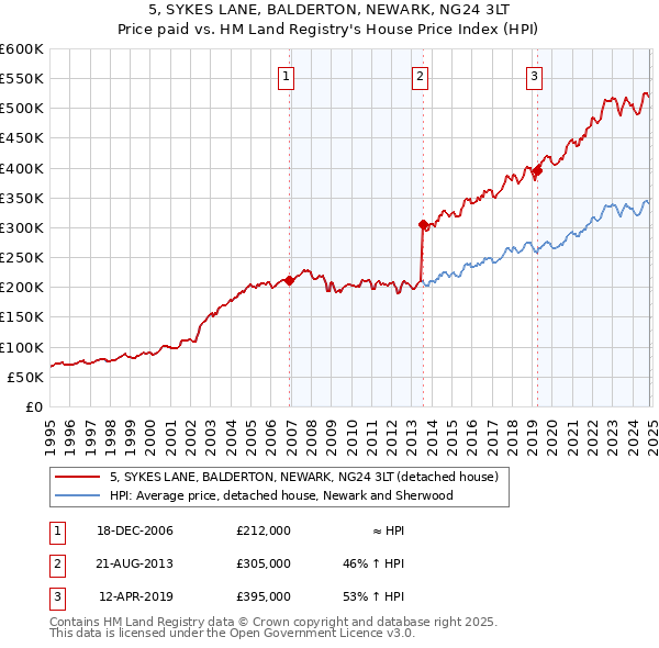 5, SYKES LANE, BALDERTON, NEWARK, NG24 3LT: Price paid vs HM Land Registry's House Price Index