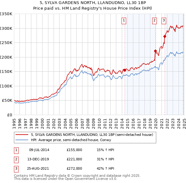 5, SYLVA GARDENS NORTH, LLANDUDNO, LL30 1BP: Price paid vs HM Land Registry's House Price Index