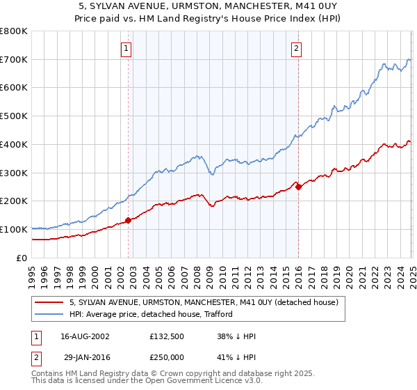 5, SYLVAN AVENUE, URMSTON, MANCHESTER, M41 0UY: Price paid vs HM Land Registry's House Price Index