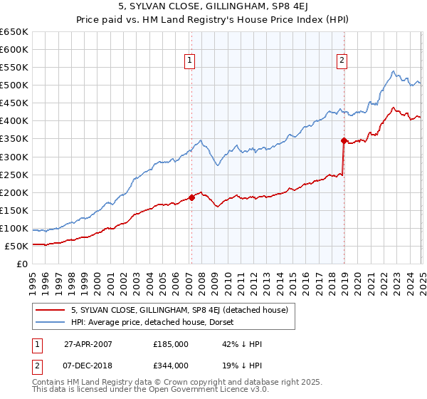 5, SYLVAN CLOSE, GILLINGHAM, SP8 4EJ: Price paid vs HM Land Registry's House Price Index