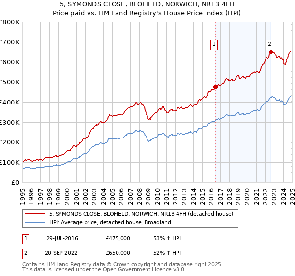 5, SYMONDS CLOSE, BLOFIELD, NORWICH, NR13 4FH: Price paid vs HM Land Registry's House Price Index