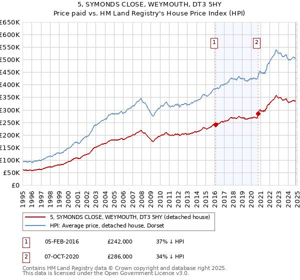 5, SYMONDS CLOSE, WEYMOUTH, DT3 5HY: Price paid vs HM Land Registry's House Price Index