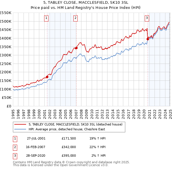 5, TABLEY CLOSE, MACCLESFIELD, SK10 3SL: Price paid vs HM Land Registry's House Price Index