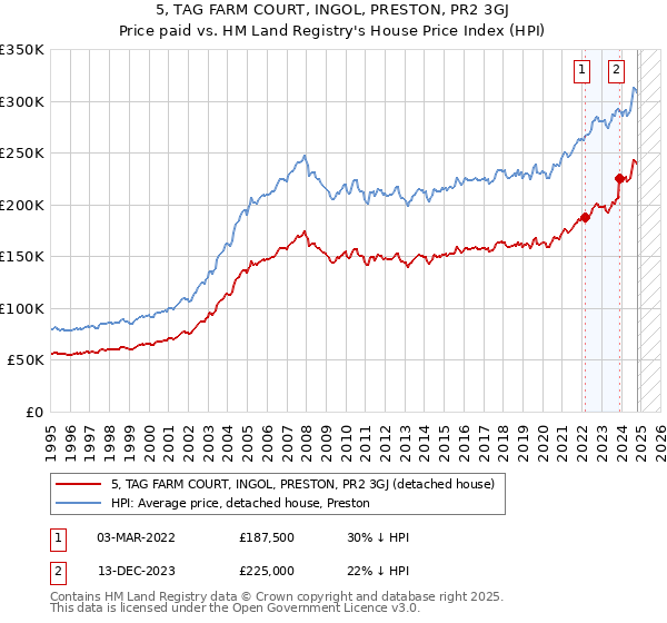 5, TAG FARM COURT, INGOL, PRESTON, PR2 3GJ: Price paid vs HM Land Registry's House Price Index