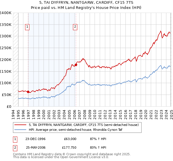 5, TAI DYFFRYN, NANTGARW, CARDIFF, CF15 7TS: Price paid vs HM Land Registry's House Price Index