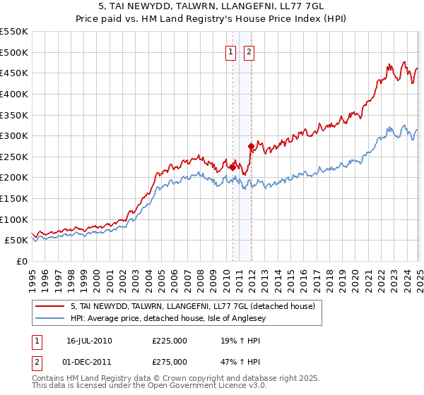 5, TAI NEWYDD, TALWRN, LLANGEFNI, LL77 7GL: Price paid vs HM Land Registry's House Price Index