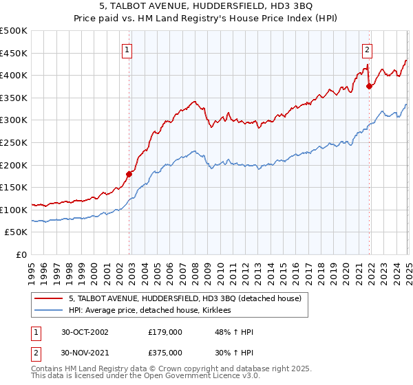 5, TALBOT AVENUE, HUDDERSFIELD, HD3 3BQ: Price paid vs HM Land Registry's House Price Index