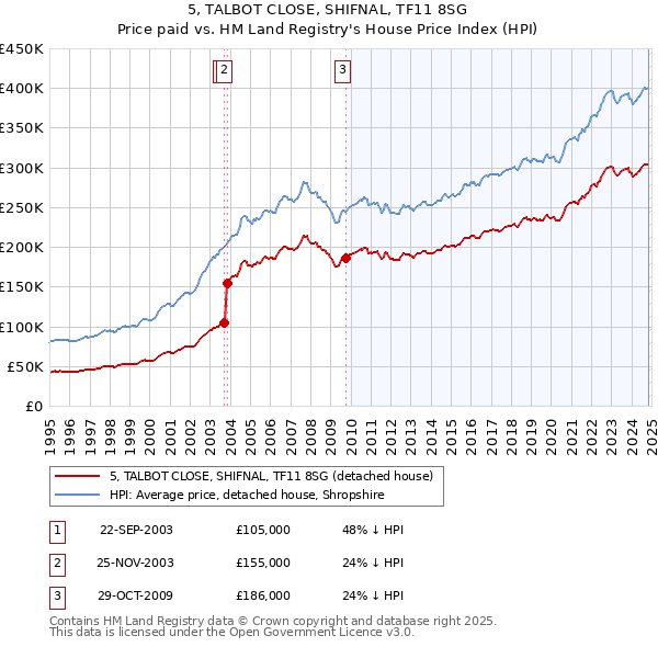 5, TALBOT CLOSE, SHIFNAL, TF11 8SG: Price paid vs HM Land Registry's House Price Index