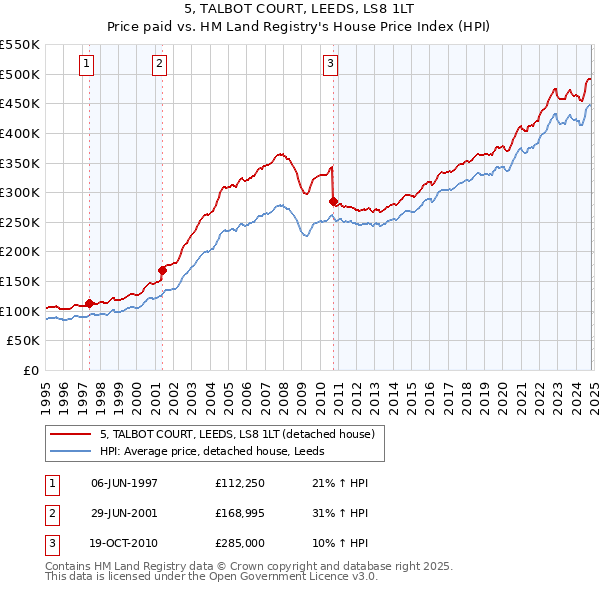 5, TALBOT COURT, LEEDS, LS8 1LT: Price paid vs HM Land Registry's House Price Index