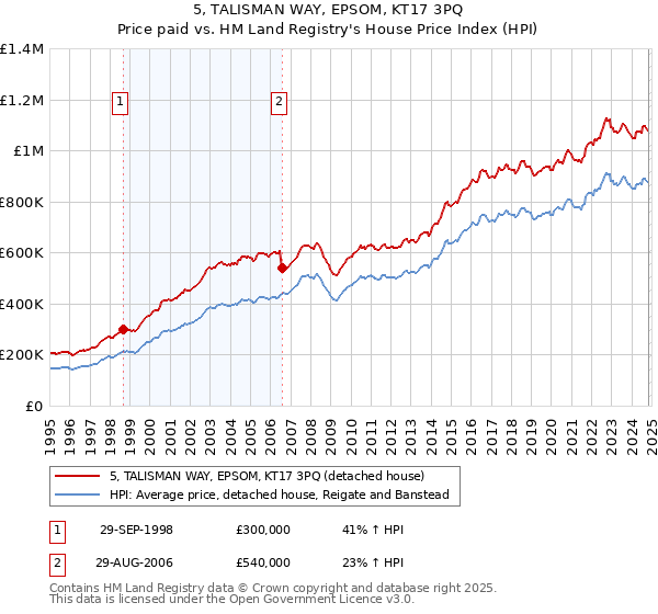 5, TALISMAN WAY, EPSOM, KT17 3PQ: Price paid vs HM Land Registry's House Price Index