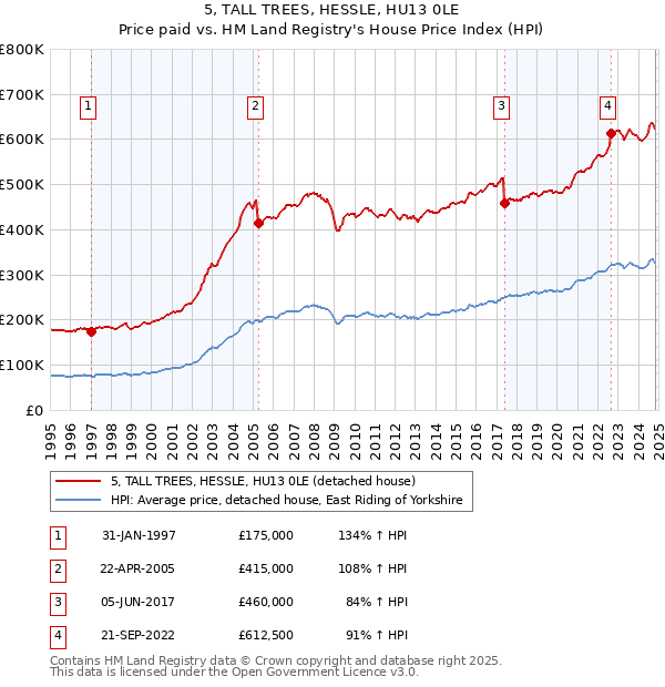 5, TALL TREES, HESSLE, HU13 0LE: Price paid vs HM Land Registry's House Price Index