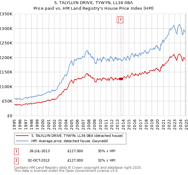 5, TALYLLYN DRIVE, TYWYN, LL36 0BA: Price paid vs HM Land Registry's House Price Index