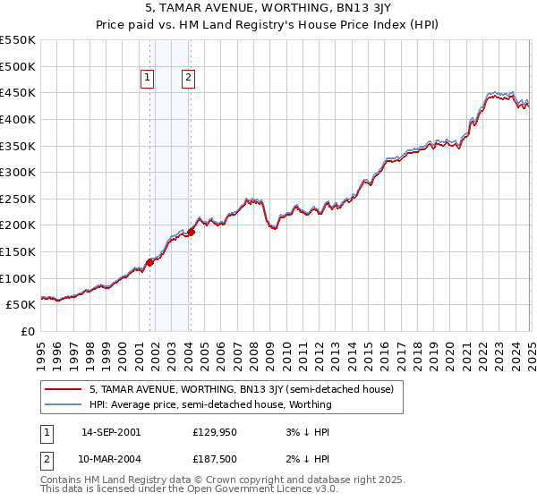 5, TAMAR AVENUE, WORTHING, BN13 3JY: Price paid vs HM Land Registry's House Price Index