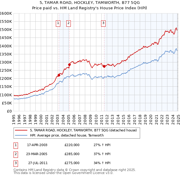 5, TAMAR ROAD, HOCKLEY, TAMWORTH, B77 5QG: Price paid vs HM Land Registry's House Price Index