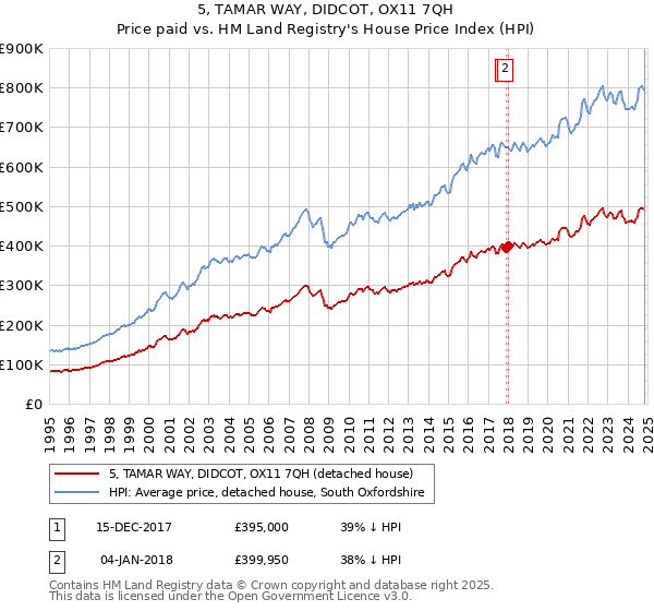 5, TAMAR WAY, DIDCOT, OX11 7QH: Price paid vs HM Land Registry's House Price Index