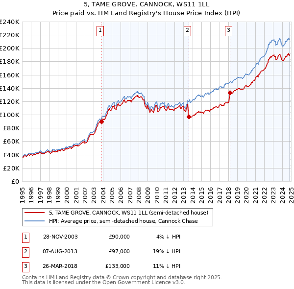 5, TAME GROVE, CANNOCK, WS11 1LL: Price paid vs HM Land Registry's House Price Index