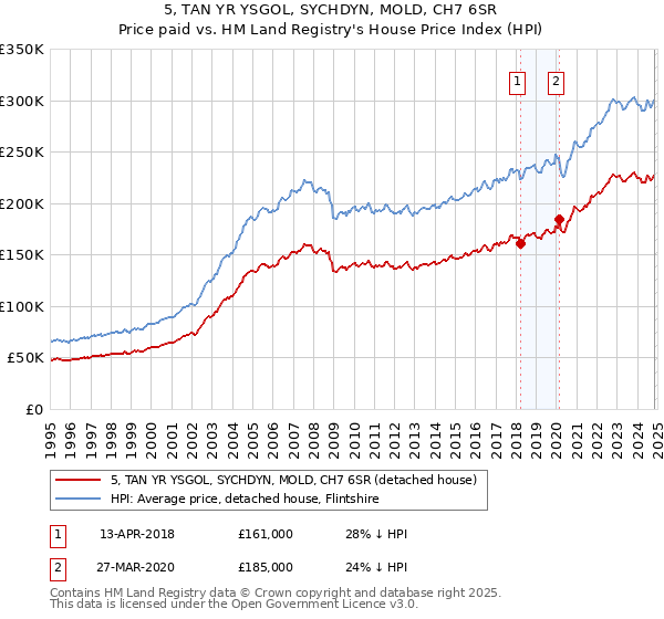 5, TAN YR YSGOL, SYCHDYN, MOLD, CH7 6SR: Price paid vs HM Land Registry's House Price Index