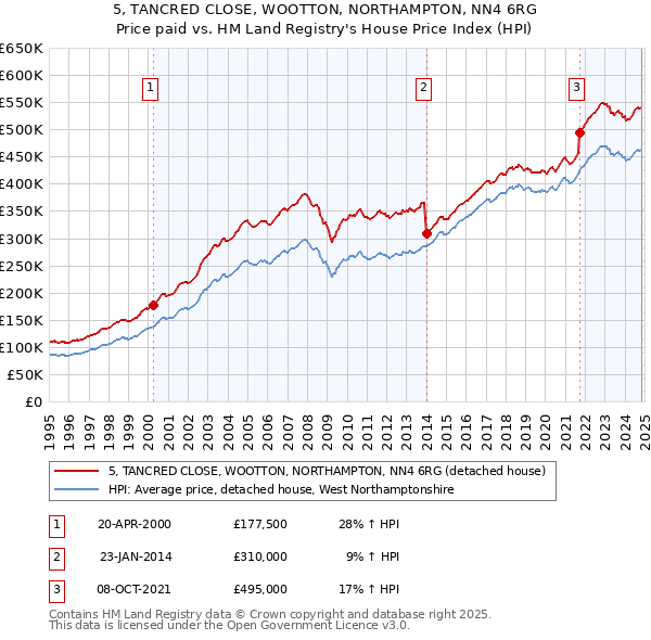 5, TANCRED CLOSE, WOOTTON, NORTHAMPTON, NN4 6RG: Price paid vs HM Land Registry's House Price Index