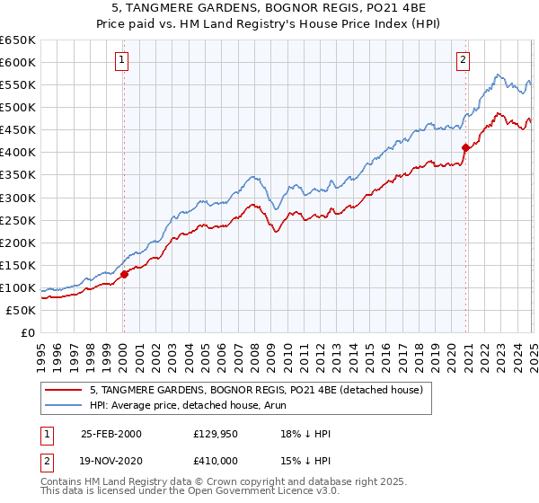 5, TANGMERE GARDENS, BOGNOR REGIS, PO21 4BE: Price paid vs HM Land Registry's House Price Index