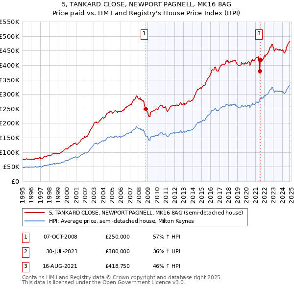 5, TANKARD CLOSE, NEWPORT PAGNELL, MK16 8AG: Price paid vs HM Land Registry's House Price Index