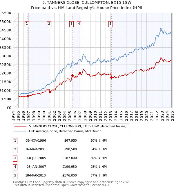 5, TANNERS CLOSE, CULLOMPTON, EX15 1SW: Price paid vs HM Land Registry's House Price Index