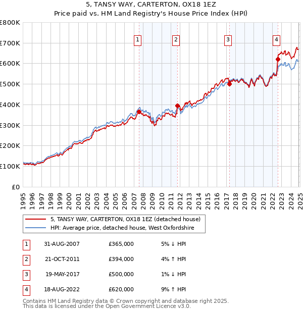 5, TANSY WAY, CARTERTON, OX18 1EZ: Price paid vs HM Land Registry's House Price Index