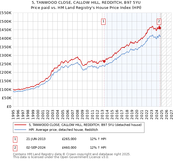 5, TANWOOD CLOSE, CALLOW HILL, REDDITCH, B97 5YU: Price paid vs HM Land Registry's House Price Index